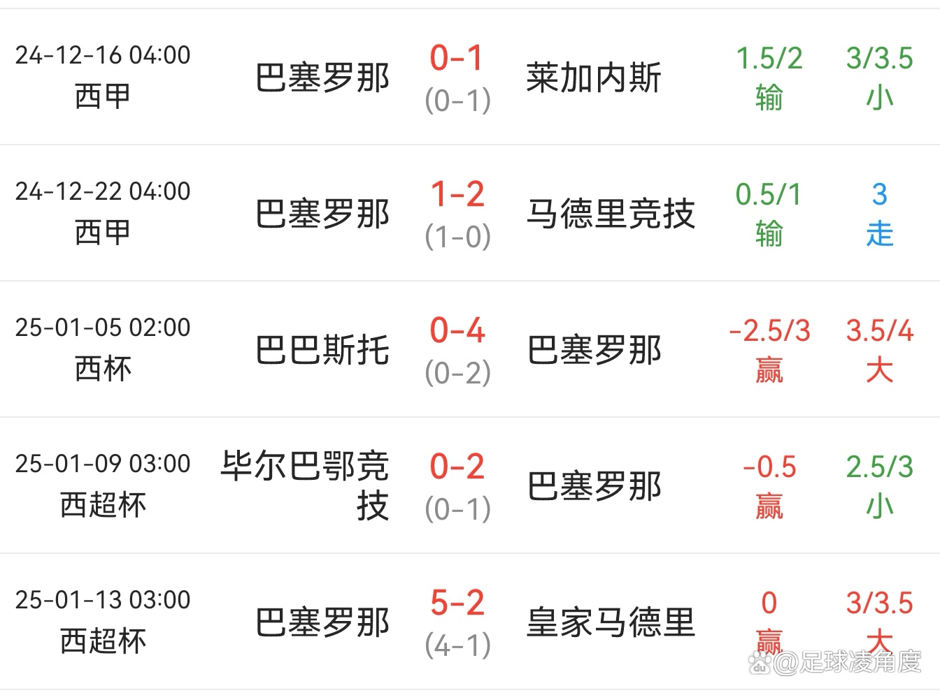 西班牙队连续不败，继续领跑积分榜的简单介绍